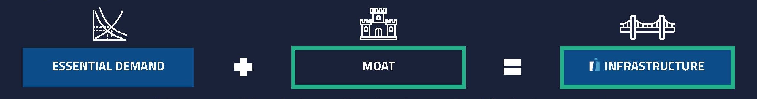 Infrastructure Equation: Essential Demand + Moat = Infrastructure