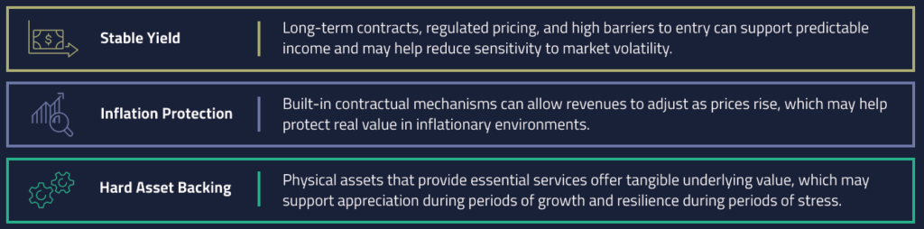 Graphic highlighting three infrastructure investment characteristics: stable yield, inflation protection, and hard asset backing, with explanations of how each may support income, resilience, and value preservation.