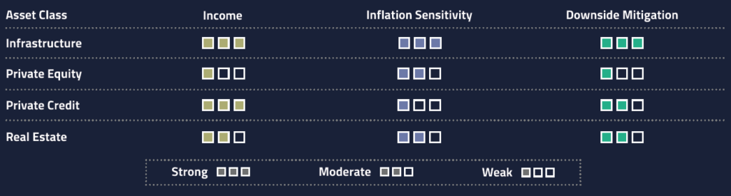 Table comparing Infrastructure, Private Equity, Private Credit, and Real Estate across income, inflation sensitivity, and downside mitigation. Infrastructure ranks strongest across all three characteristics.