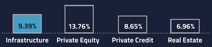 Bar chart comparing asset class performance: Private Equity leads at 13.76%, followed by Infrastructure at 9.39%, Private Credit at 8.65%, and Real Estate at 6.96%.